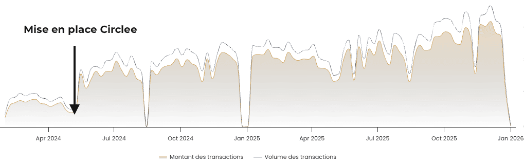 Statistiques Gouste après 1 an et demi avec Circlee