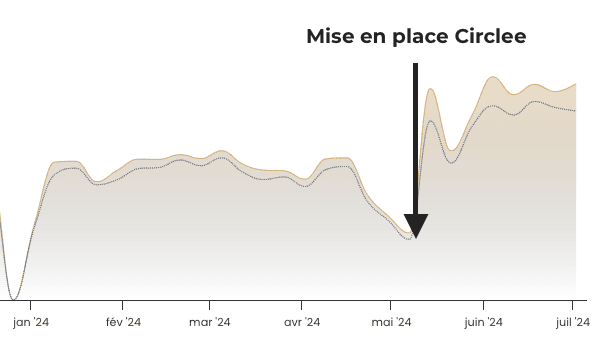 Statistiques Gouste après 2 mois avec Circlee